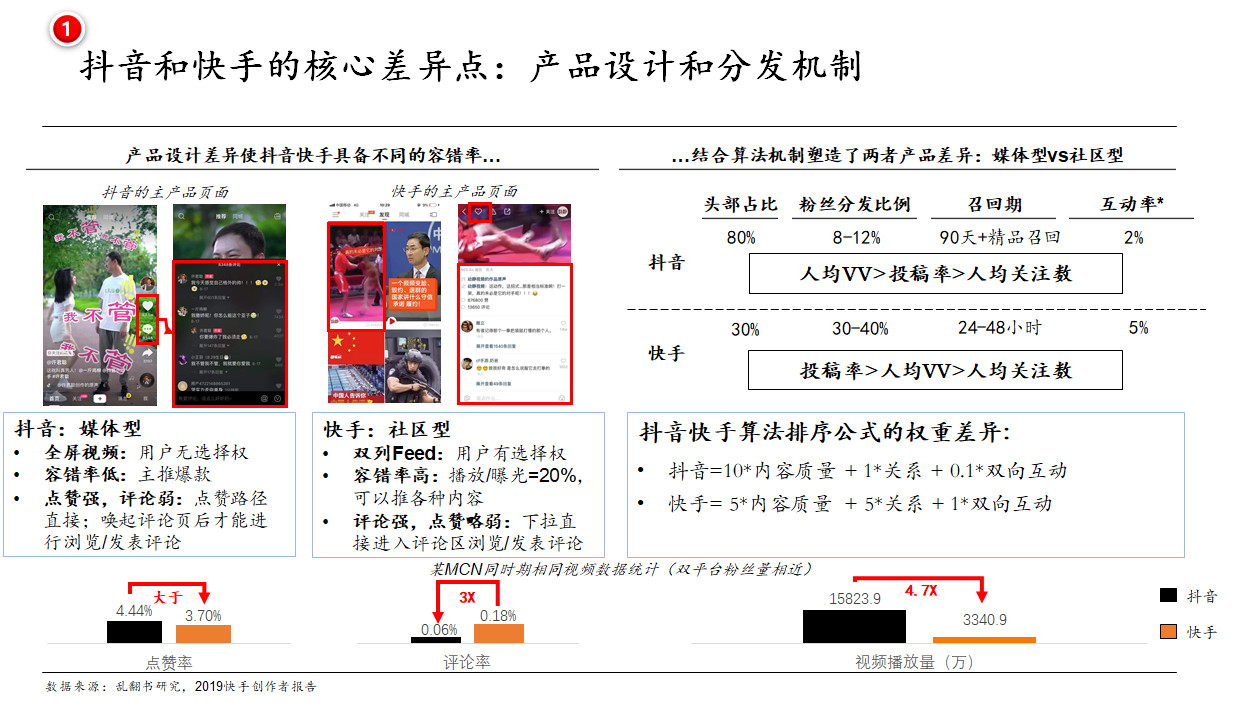 細(xì)數(shù)抖音/快手/小紅書/b站等廣告形態(tài)，論單列和雙列帶來廣告變現(xiàn)上的不同