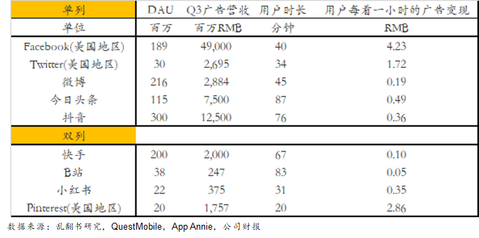 細(xì)數(shù)抖音/快手/小紅書/b站等廣告形態(tài)，論單列和雙列帶來廣告變現(xiàn)上的不同